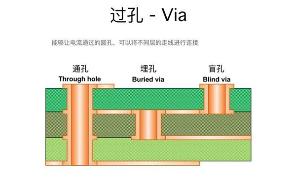過孔Via：盲孔、埋孔和通孔的區(qū)別