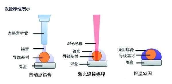 自動點(diǎn)錫膏/激光溫控焊錫/保溫凝固圖示